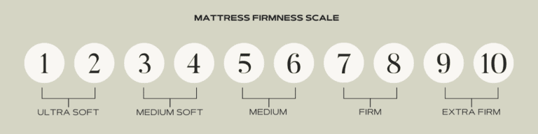Mattress firmness scale from 1 (ultra soft) to 10 (extra firm), with labels for ultra soft, medium soft, medium, firm, and extra firm.